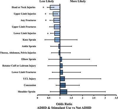 Baseball injuries in adolescent athletes with ADHD